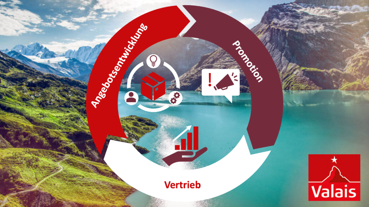 Valais/Wallis Promotion – élaboration d’un portefeuille d’offres à forte valeur ajoutée pour le Valais