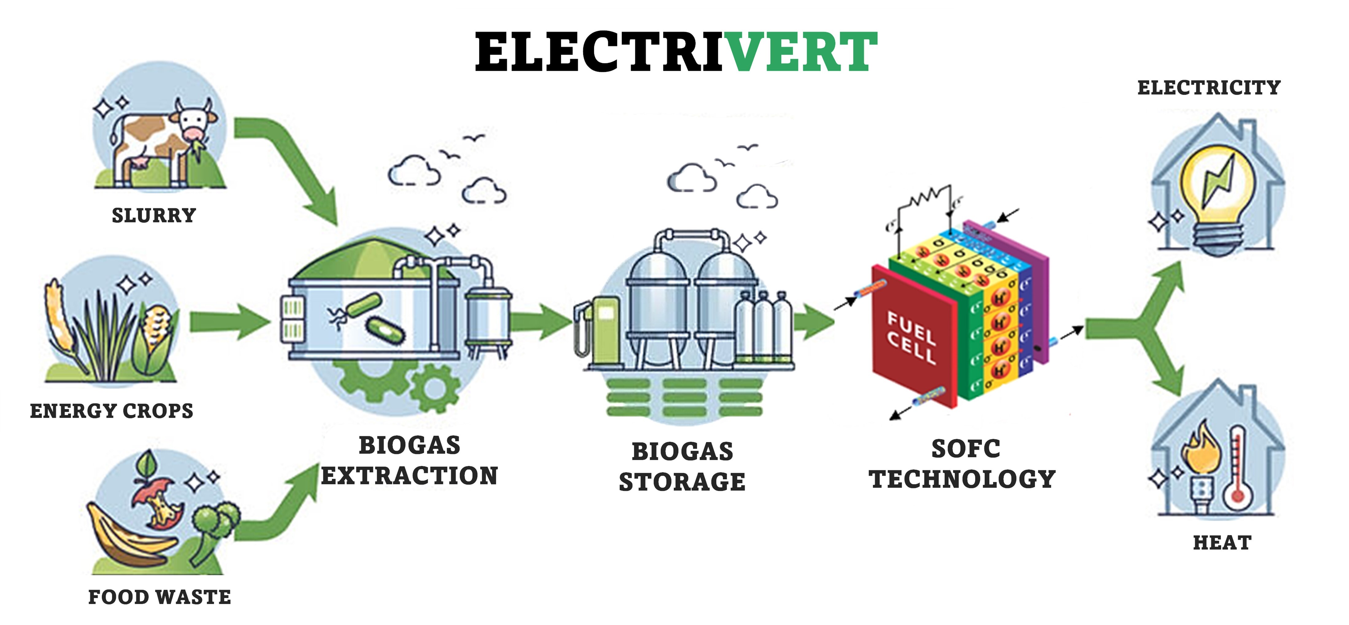 Electrivert - Valoriser l'énergie de la biomasse et promouvoir sa conversion en électricité