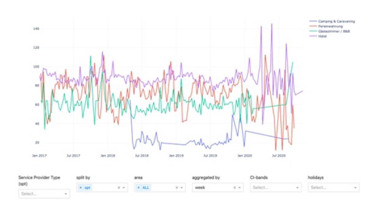Analyse der Preisgestaltung von Ferienwohnungen