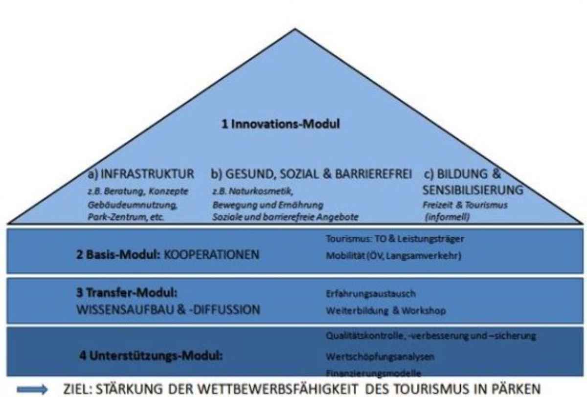 Touristische Innovationen, Kooperationen und Qualtiätssicherung in Schweizer Pärken