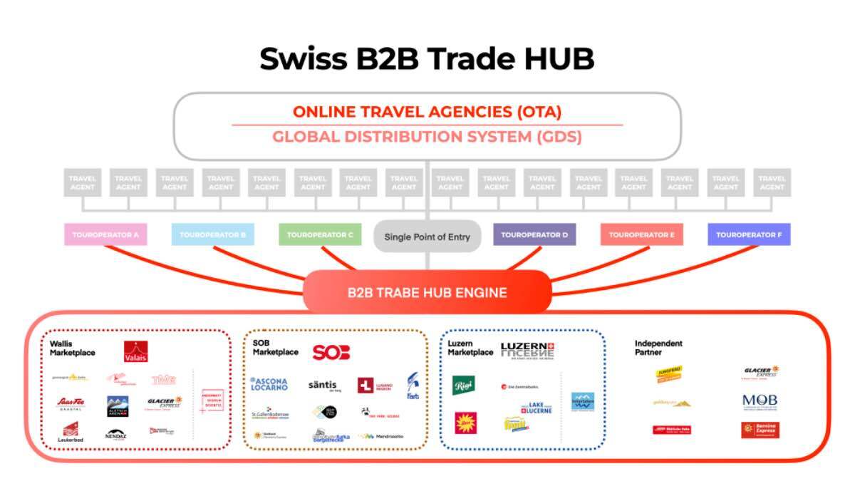Von der touristischen Promotion zur digitalen Kommerzialisierung mit Hilfe des B2B TradeHUB