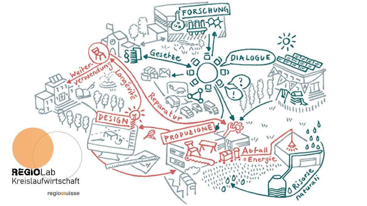 ABGESAGT: RegioLab Kreislaufwirtschaft: #2 Design Sprint Tag zur Entwicklung eines Kreislaufwirtschaftsprojekts in der Lebensmittelbranche