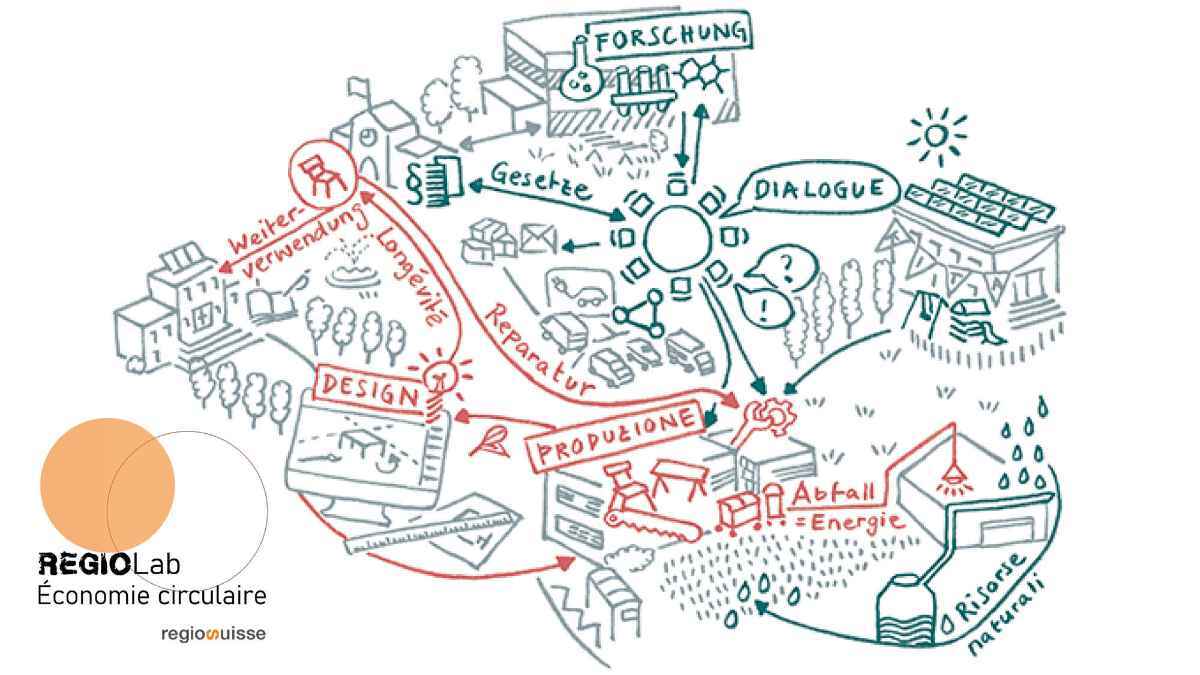 ABGESAGT: RegioLab Kreislaufwirtschaft: #2 Design Sprint Tag zur Entwicklung eines Kreislaufwirtschaftsprojekts in der Lebensmittelbranche